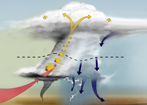 Weather Example